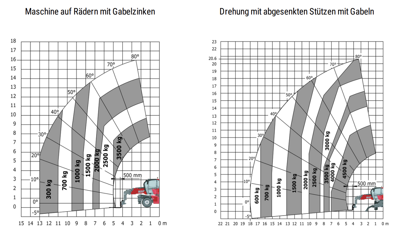 Teleskopstapler Rotor 21m 4,5to - Manitou MRT 21.45