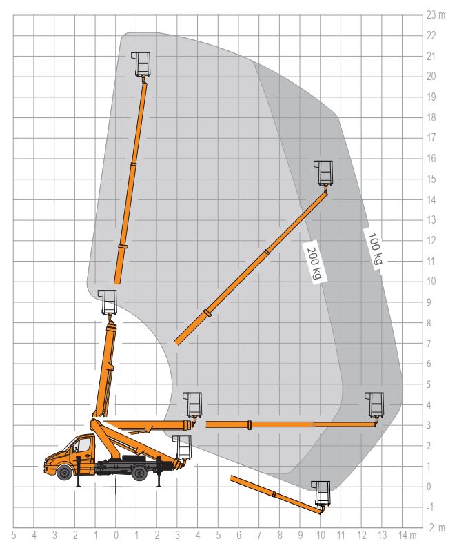 LKW-Bühne 3,5to 22m - Ruthmann TB 220