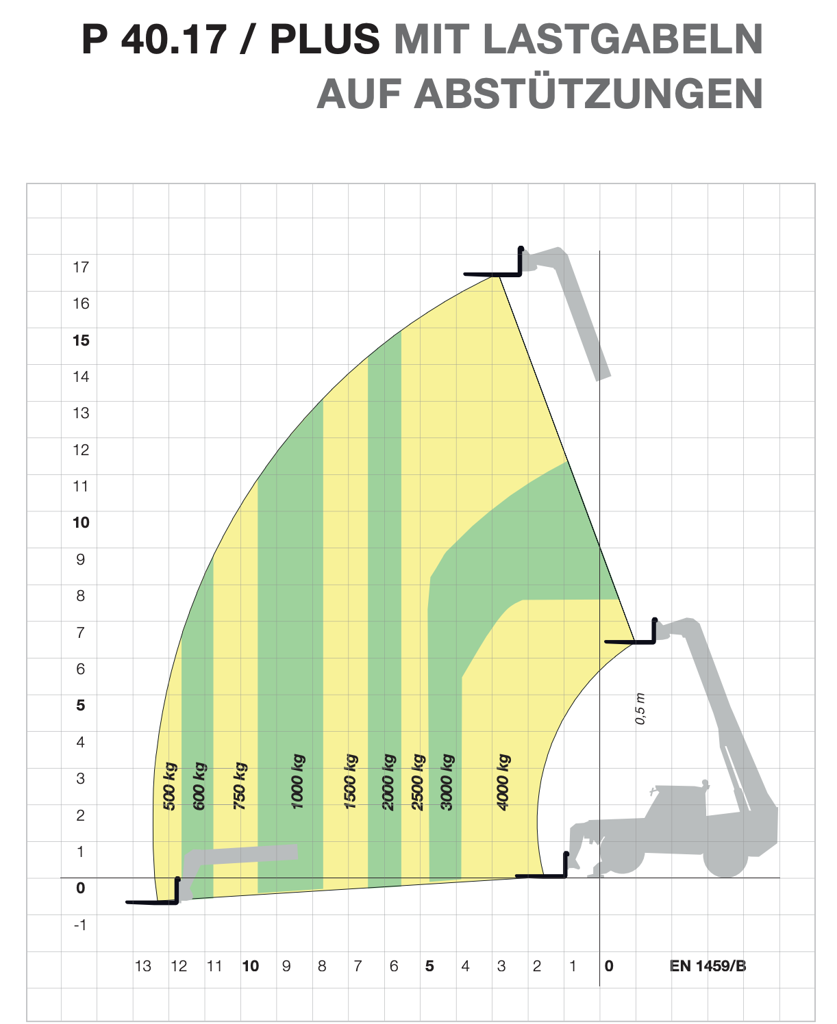 Teleskopstapler starr 17m 4to - Merlo P 40.17