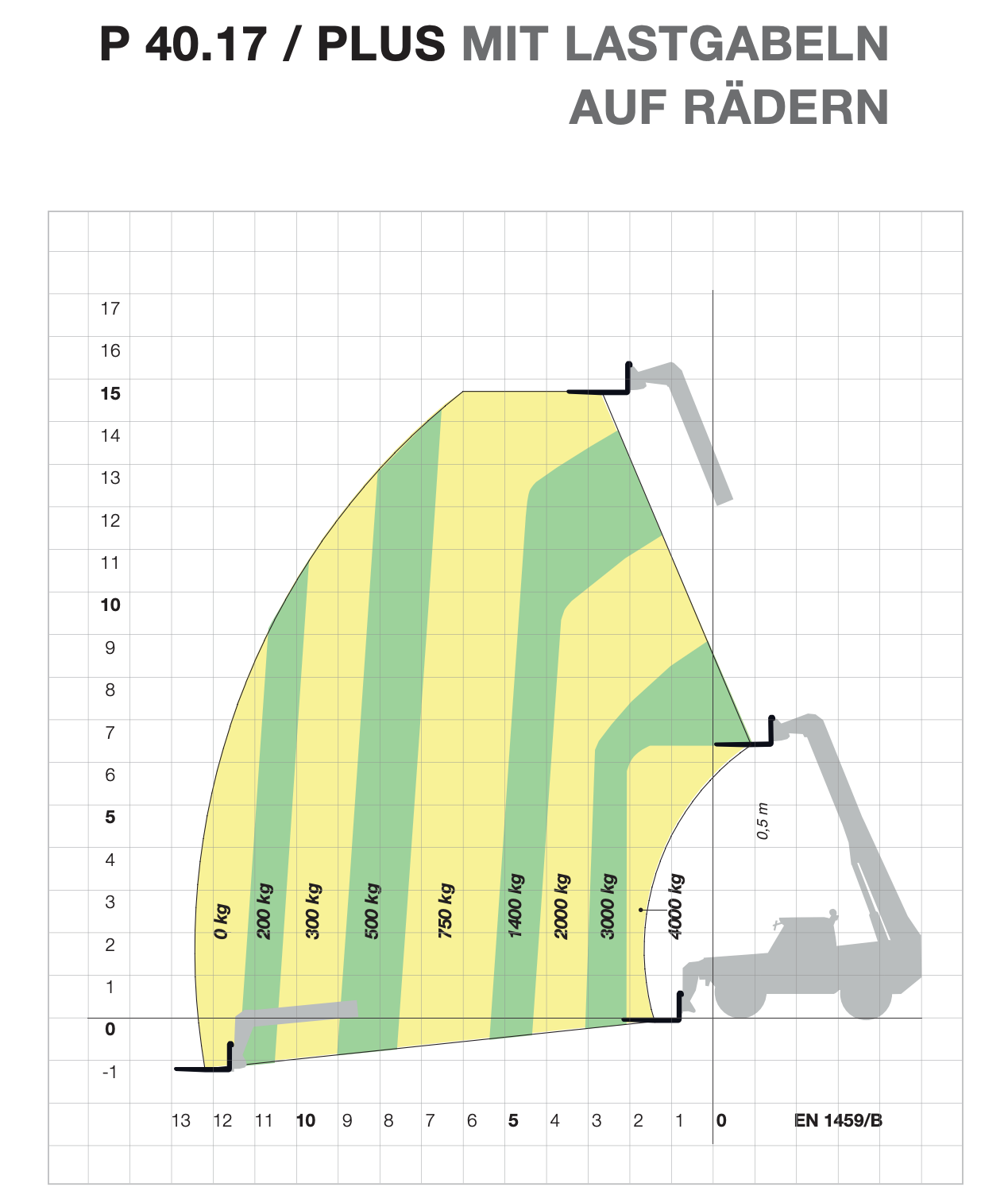 Teleskopstapler starr 17m 4to - Merlo P 40.17